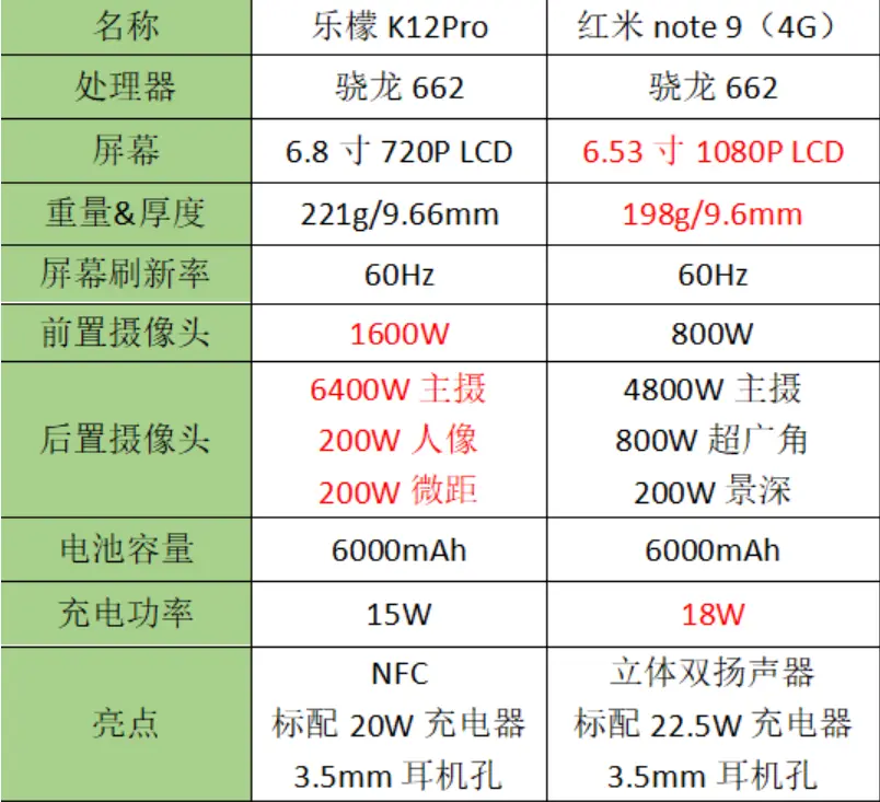 被称作红米Note9劲敌，6000mAh＋骁龙芯片仅999，却无人问津