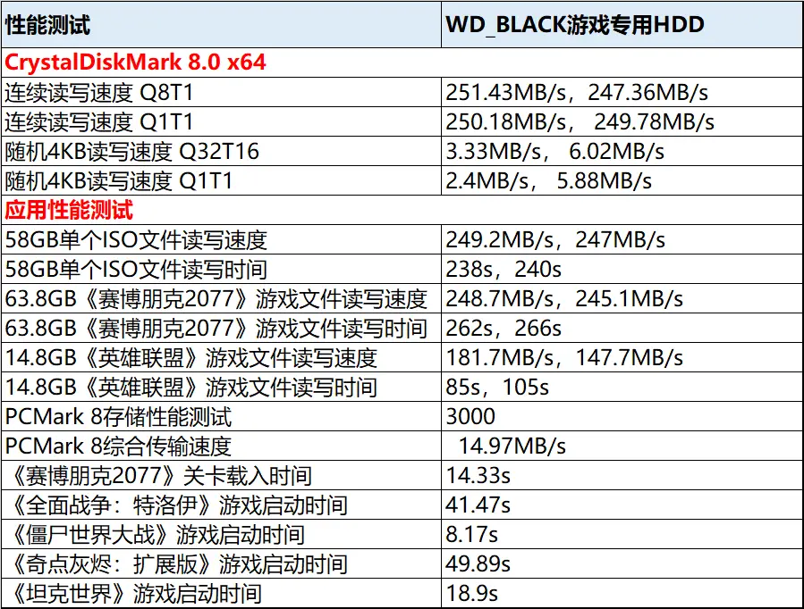 专为游戏设计的机械硬盘上市了，来看看能有多快？