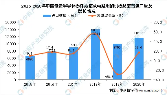 2020年中国制造半导体器件或集成电路用的机器及装置进口数据统计分析