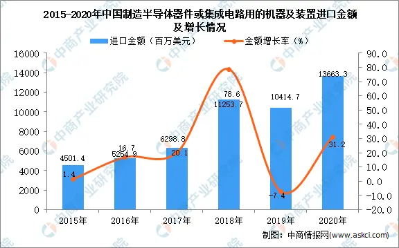 2020年中国制造半导体器件或集成电路用的机器及装置进口数据统计分析