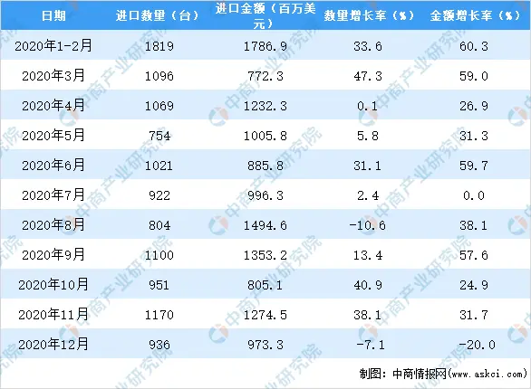 2020年中国制造半导体器件或集成电路用的机器及装置进口数据统计分析