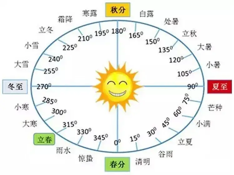 一文读懂阳历、阴历、公历、农历的关系和区别，不再傻傻分不清楚