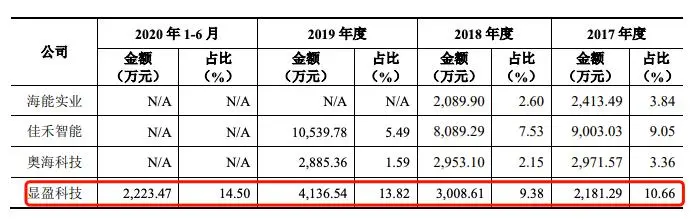 显盈科技增长放缓应收账款增加 委托加工费高于同行