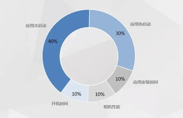 ColorOS荣获年度最流畅UI，30个月流畅护航名副其实