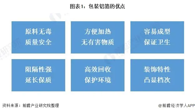 2021年中国包装铝箔行业市场现状及发展前景分析 市场前景广阔