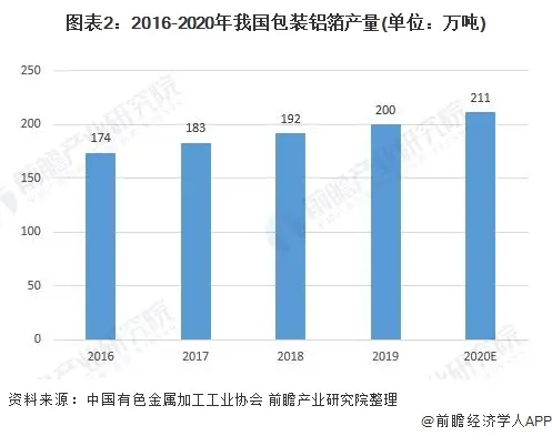 2021年中国包装铝箔行业市场现状及发展前景分析 市场前景广阔