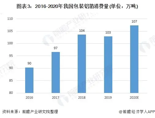 2021年中国包装铝箔行业市场现状及发展前景分析 市场前景广阔