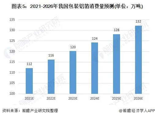 2021年中国包装铝箔行业市场现状及发展前景分析 市场前景广阔