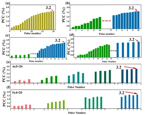 河北大学闫小兵课题组《Nano Energy》：“以小博大”，结构优化助力实现低功耗可十进制计算的MXene忆阻器