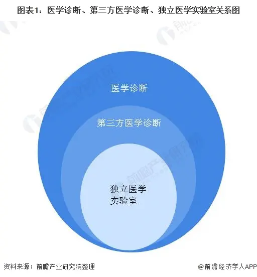 2020年中国第三方医学诊断行业市场现状与发展前景分析 市场有待释放