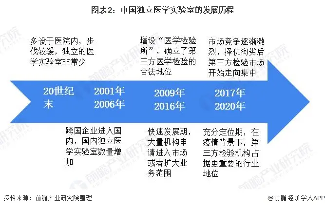 2020年中国第三方医学诊断行业市场现状与发展前景分析 市场有待释放