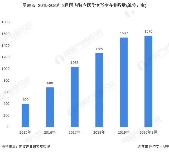 2020年中国第三方医学诊断行业市场现状与发展前景分析 市场有待释放