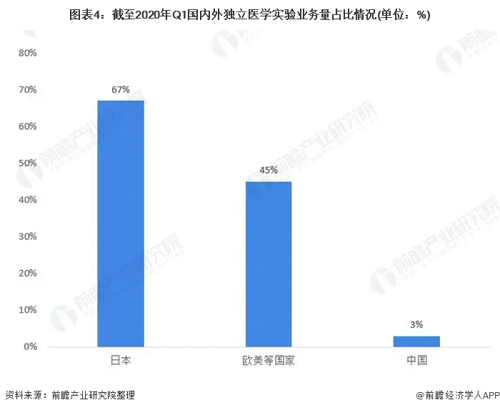 2020年中国第三方医学诊断行业市场现状与发展前景分析 市场有待释放