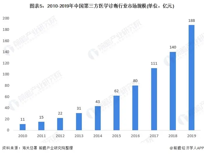 2020年中国第三方医学诊断行业市场现状与发展前景分析 市场有待释放