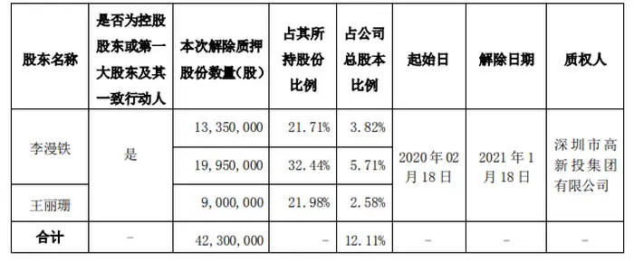 雷曼光电控股股东合计解除质押4230万股 占总股本12.11％