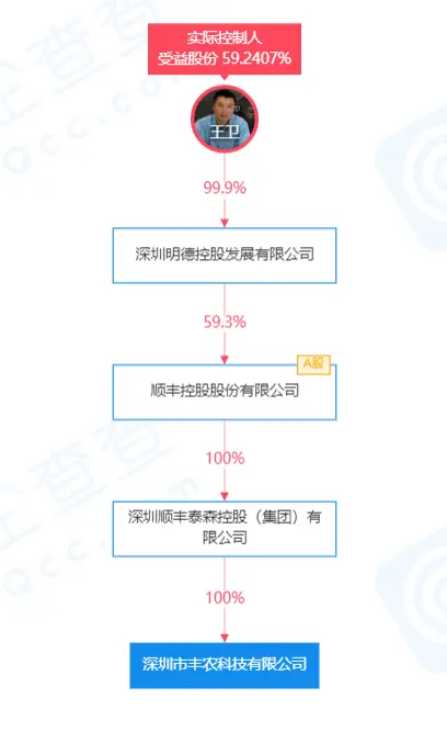 顺丰上线“丰伙台”小程序，平台出售新鲜水果、米面粮油等商品