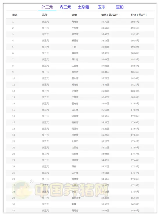 01月20日猪评：跌势蔓延！29省下跌，猪价仅涨0.03元/公斤？