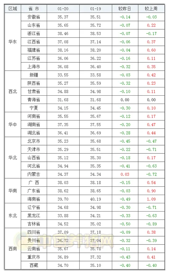 01月20日猪评：跌势蔓延！29省下跌，猪价仅涨0.03元/公斤？