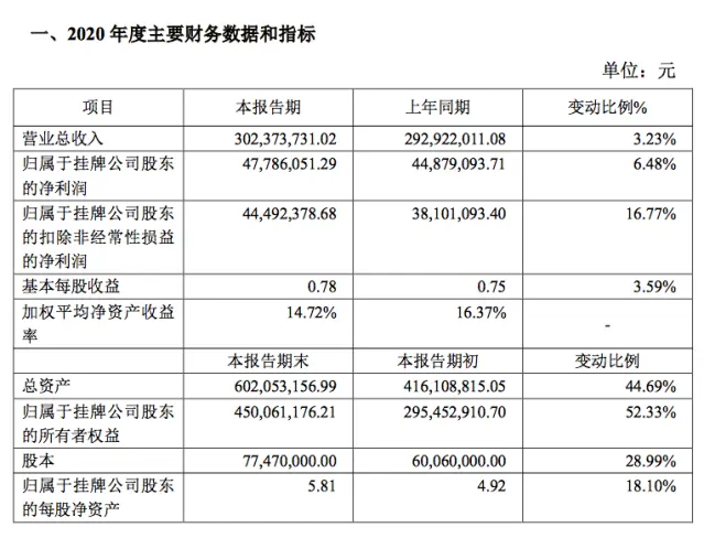 安徽凤凰净利连增三年：预计2020年归母净利润4779万元同比增6.48％