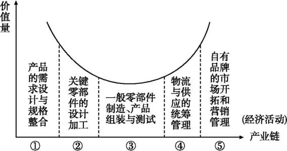 大陆和“四小龙”实现了工业化？美国会傻到没有全产业链？