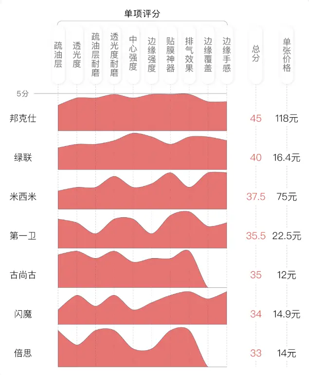 手机到底用不用贴膜？关于手机贴膜的4大误区，你被坑了吗