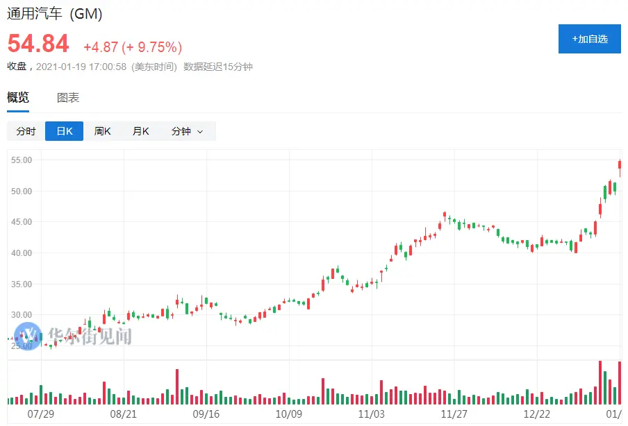 微软杀入“无人驾驶”，20亿重金砸给了通用