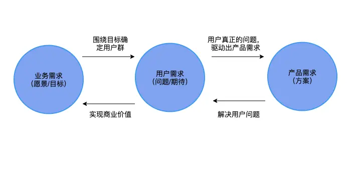 去了趟医院，结果看懂了“需求分析”