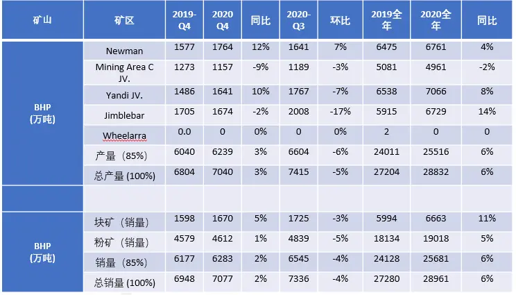 必和必拓四季度铁矿石总产量7040万吨，同比增加3％