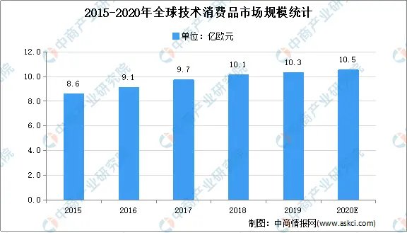 2021年全球技术消费产品市场现状分析：通信产品占比超4成