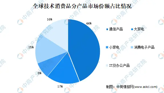 2021年全球技术消费产品市场现状分析：通信产品占比超4成