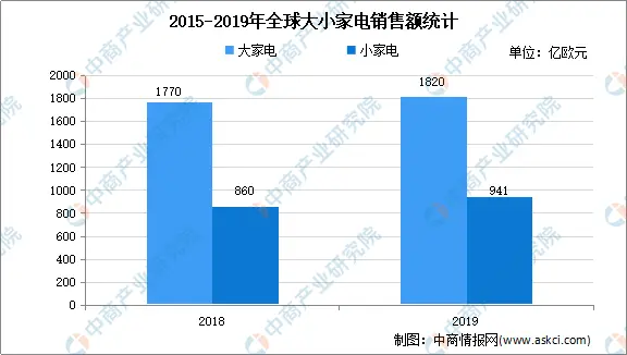 2021年全球技术消费产品市场现状分析：通信产品占比超4成