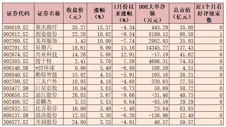 纺织服装行业指数连续第四个交易日上涨 6只概念股获3.24亿元大单资金抢筹