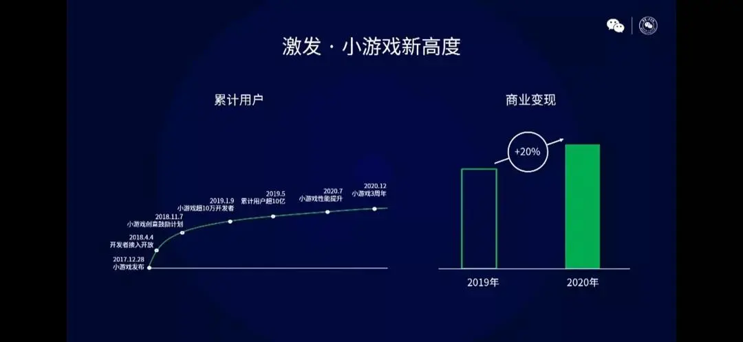 微信十周年：5亿MAU的小游戏，还有哪些新机遇？