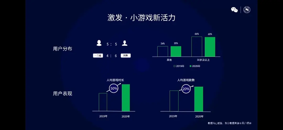 微信十周年：5亿MAU的小游戏，还有哪些新机遇？