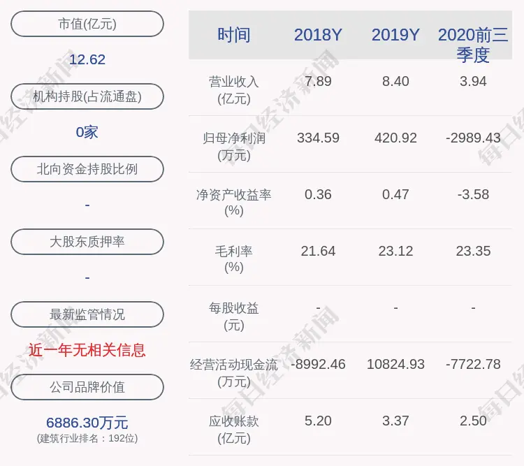 预增！国统股份：预计2020年度净利润为1200万元～1750万元，同比增长185.09％～315.76％