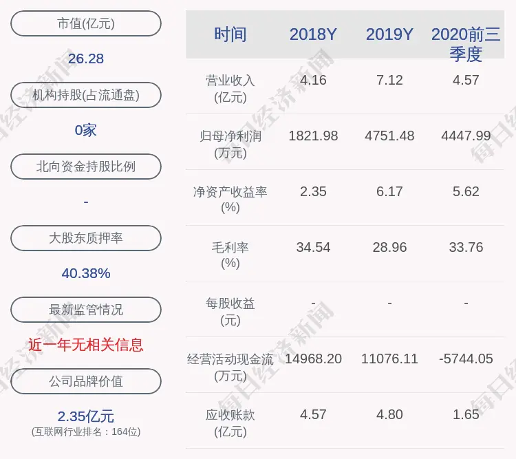 预增！今天国际：预计2020年度净利润为6000万元～7000万元，同比增长26.28％～47.32％