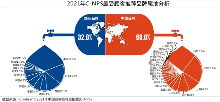 2021年C-NPS研究成果发布 快消品行业得分增幅显著