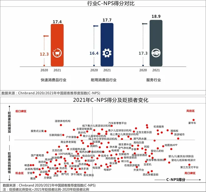 2021年C-NPS研究成果发布 快消品行业得分增幅显著