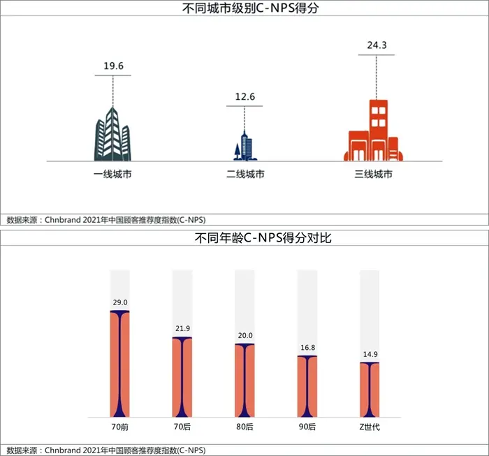 2021年C-NPS研究成果发布 快消品行业得分增幅显著