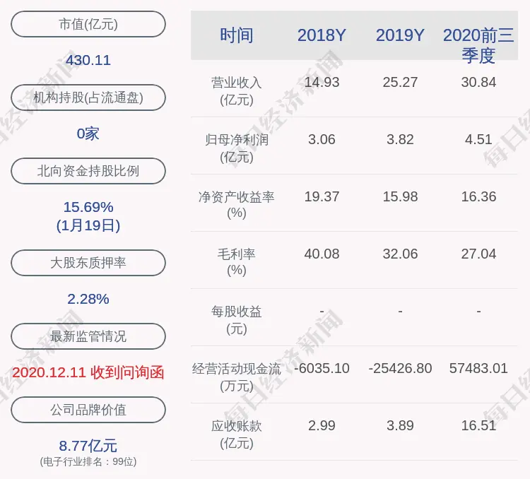 减持！捷佳伟创：深圳市富海银涛叁号减持321万股，减持股份比例已达到1％