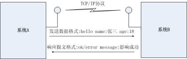 系统之间的数据对接和传输，产品经理视角的万字总结