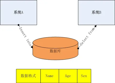 系统之间的数据对接和传输，产品经理视角的万字总结