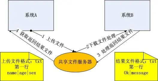 系统之间的数据对接和传输，产品经理视角的万字总结