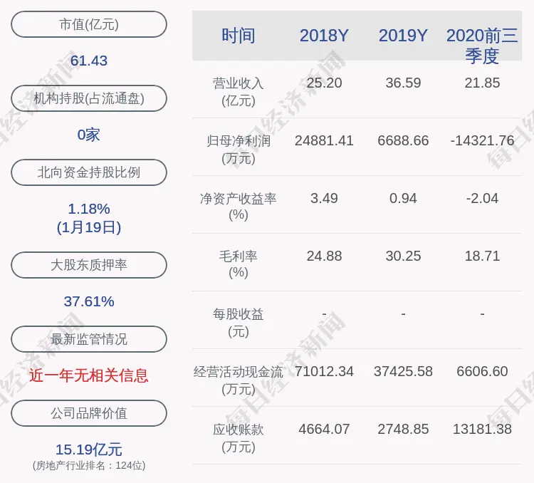 美好置业：为控股子公司融资提供1亿元担保