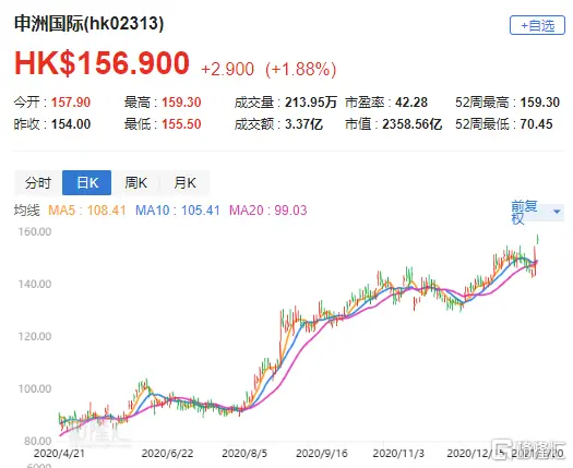 野村：上调申洲（2313.HK）目标价至176.2港元 评级“买入”