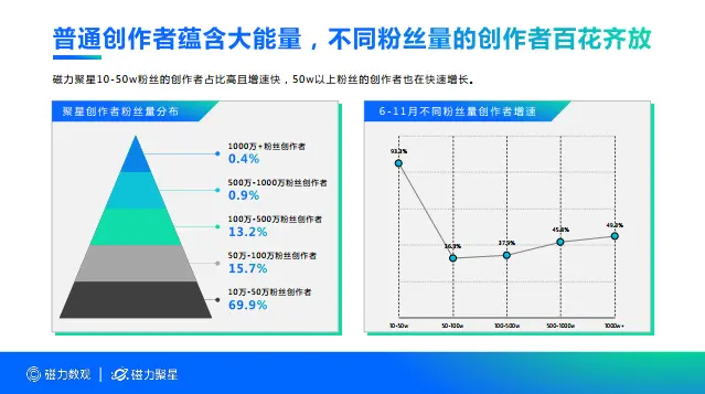 快手磁力引擎发布《2020磁力聚星创作者生态价值报告》 聚星合作品牌数增长超一倍