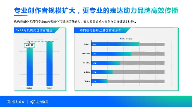 快手磁力引擎发布《2020磁力聚星创作者生态价值报告》 聚星合作品牌数增长超一倍