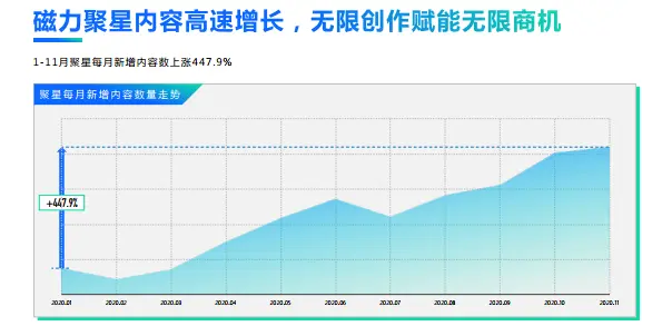 快手磁力引擎发布《2020磁力聚星创作者生态价值报告》 聚星合作品牌数增长超一倍