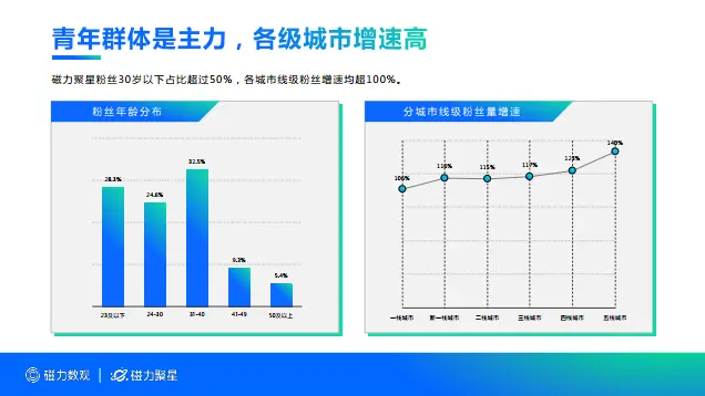 快手磁力引擎发布《2020磁力聚星创作者生态价值报告》 聚星合作品牌数增长超一倍