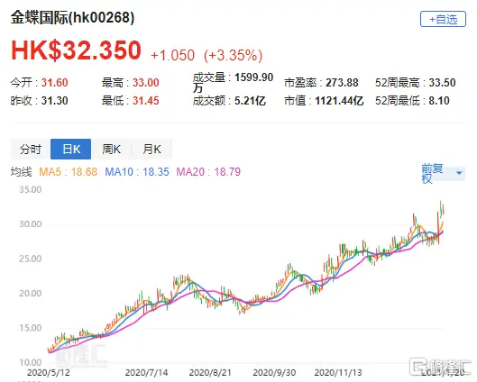 瑞银：上调金蝶（0268.HK）目标价至36.5港元 评级“买入”